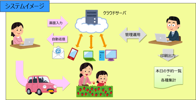 いちご狩りWEB予約システム運用イメージ