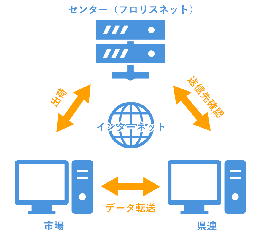 経済連入出荷連携