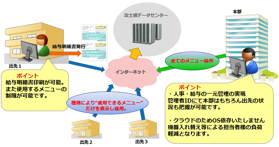 システムの全体概要